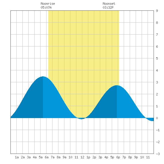 Fort Macon tide chart for Wednesday, March 10, 2021