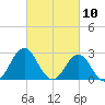 Fort Macon tide chart for Wednesday, March 10, 2021