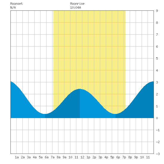 Fort Macon tide chart for Thursday, March 18, 2021