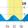 Fort Macon tide chart for Thursday, March 18, 2021