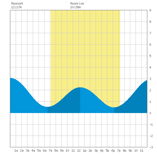 Fort Macon tide chart for Friday, March 19, 2021