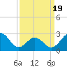 Fort Macon tide chart for Friday, March 19, 2021
