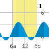 Fort Macon tide chart for Monday, March 1, 2021