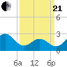 Fort Macon tide chart for Sunday, March 21, 2021