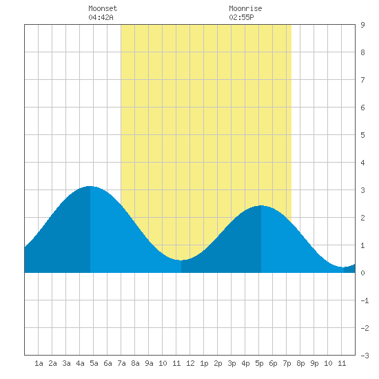 Fort Macon tide chart for Wednesday, March 24, 2021