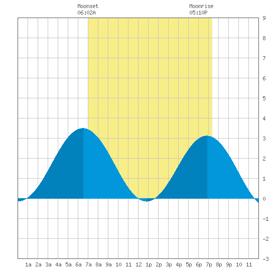 Fort Macon tide chart for Friday, March 26, 2021