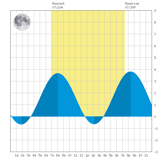 Fort Macon tide chart for Sunday, March 28, 2021