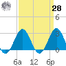 Fort Macon tide chart for Sunday, March 28, 2021