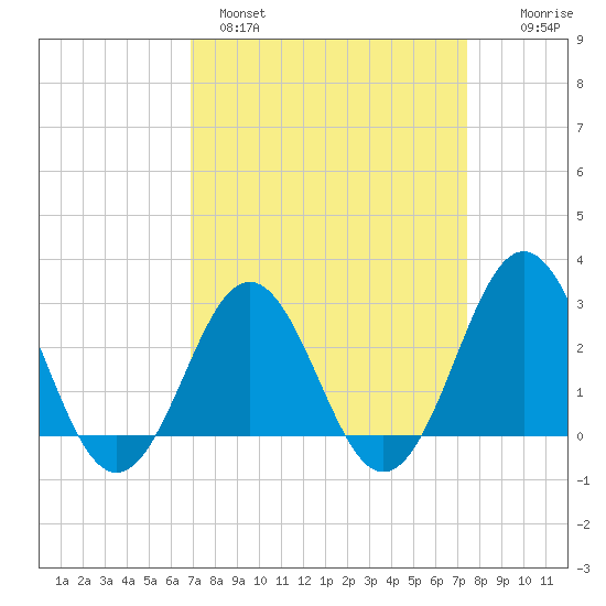 Fort Macon tide chart for Tuesday, March 30, 2021