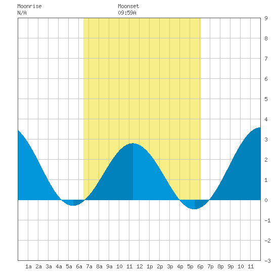Fort Macon tide chart for Thursday, March 4, 2021