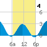 Fort Macon tide chart for Thursday, March 4, 2021