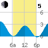 Fort Macon tide chart for Friday, March 5, 2021
