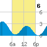 Fort Macon tide chart for Saturday, March 6, 2021