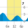 Fort Macon tide chart for Sunday, March 7, 2021