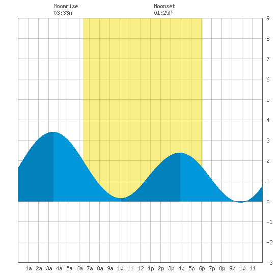 Fort Macon tide chart for Monday, March 8, 2021