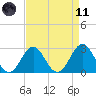 Fort Macon tide chart for Sunday, April 11, 2021