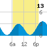 Fort Macon tide chart for Tuesday, April 13, 2021