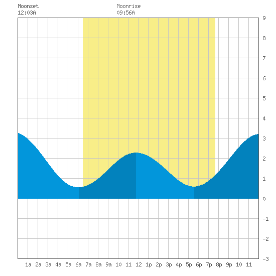 Fort Macon tide chart for Saturday, April 17, 2021