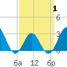 Fort Macon tide chart for Thursday, April 1, 2021