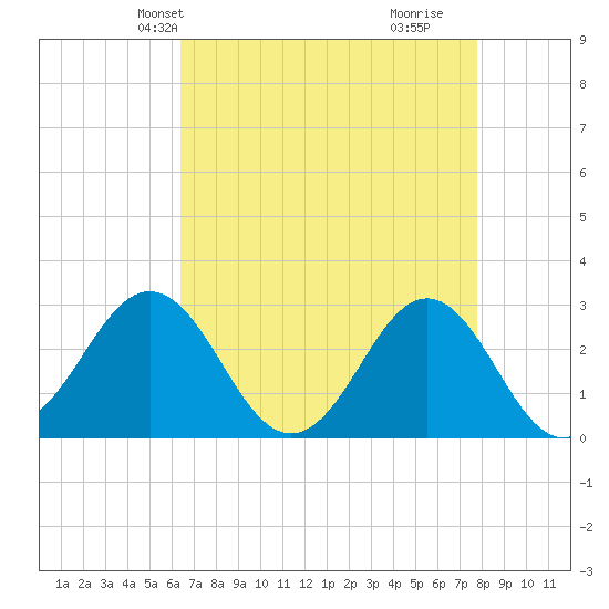 Fort Macon tide chart for Friday, April 23, 2021