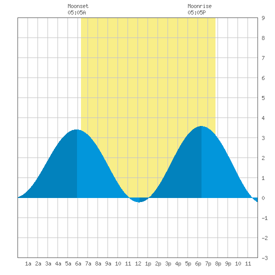 Fort Macon tide chart for Saturday, April 24, 2021