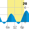 Fort Macon tide chart for Wednesday, April 28, 2021