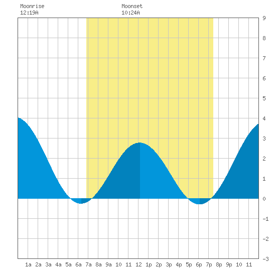 Fort Macon tide chart for Friday, April 2, 2021