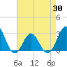 Fort Macon tide chart for Friday, April 30, 2021
