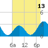 Fort Macon tide chart for Thursday, May 13, 2021