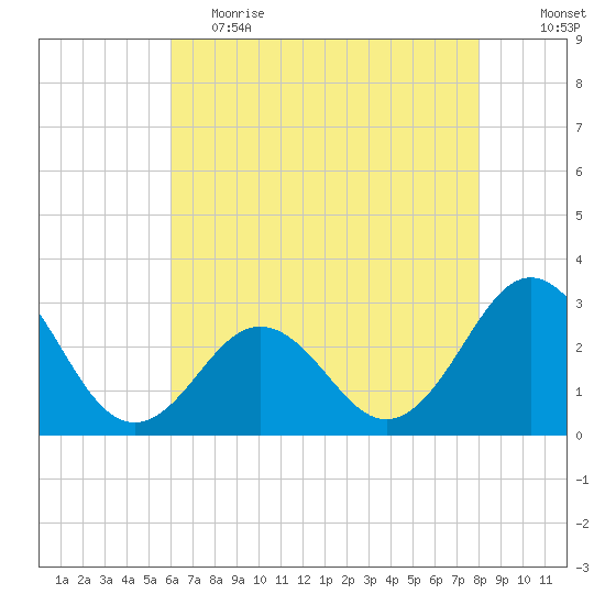 Fort Macon tide chart for Friday, May 14, 2021