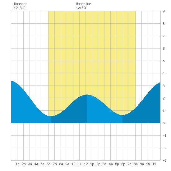 Fort Macon tide chart for Monday, May 17, 2021