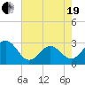 Fort Macon tide chart for Wednesday, May 19, 2021