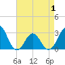 Fort Macon tide chart for Saturday, May 1, 2021