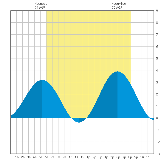 Fort Macon tide chart for Sunday, May 23, 2021