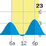Fort Macon tide chart for Sunday, May 23, 2021