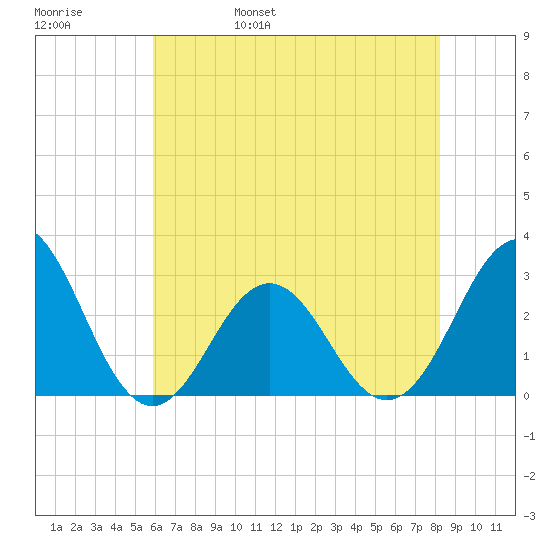 Fort Macon tide chart for Sunday, May 30, 2021