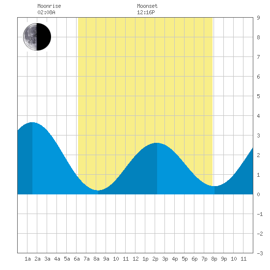 Fort Macon tide chart for Monday, May 3, 2021