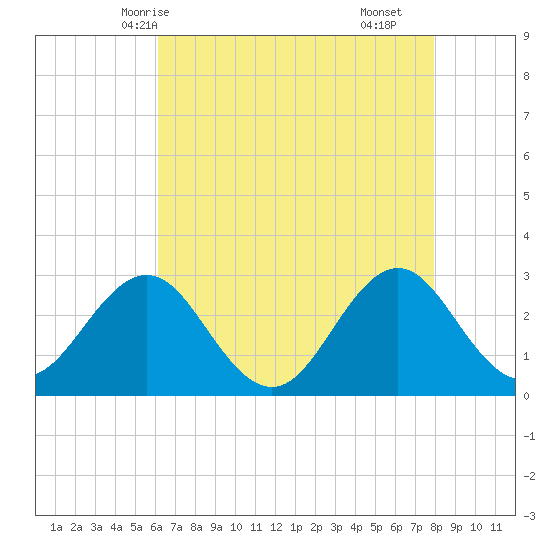 Fort Macon tide chart for Friday, May 7, 2021