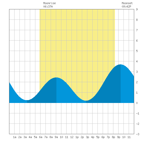 Fort Macon tide chart for Friday, June 11, 2021