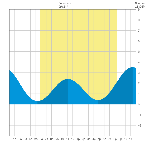 Fort Macon tide chart for Monday, June 14, 2021