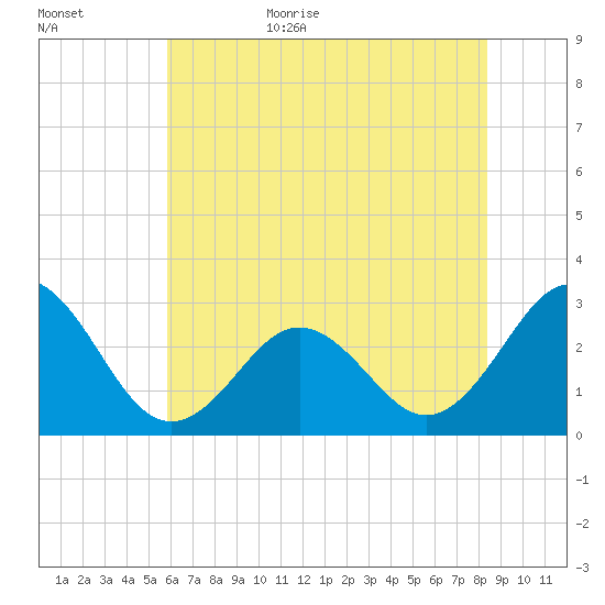 Fort Macon tide chart for Tuesday, June 15, 2021