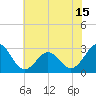 Fort Macon tide chart for Tuesday, June 15, 2021