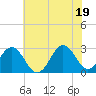 Fort Macon tide chart for Saturday, June 19, 2021