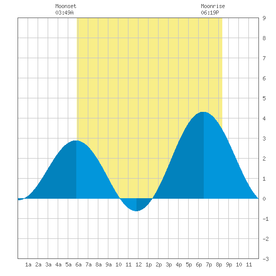 Fort Macon tide chart for Tuesday, June 22, 2021