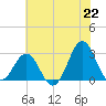 Fort Macon tide chart for Tuesday, June 22, 2021