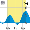 Fort Macon tide chart for Thursday, June 24, 2021