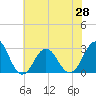 Fort Macon tide chart for Monday, June 28, 2021
