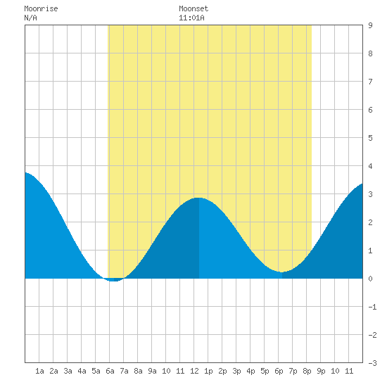 Fort Macon tide chart for Tuesday, June 29, 2021