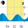 Fort Macon tide chart for Wednesday, June 2, 2021