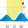 Fort Macon tide chart for Sunday, June 6, 2021